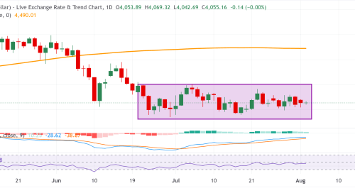 Analisis XAUUSD: Tekanan Geopolitik dan Sikap Hawkish Fed Batasi Penguatan Gold