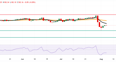 Analisis EUR/JPY: Tren Bearish Mengancam Level Terendah Delapan Bulan
