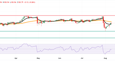 Analisis Teknikal EUR/JPY: Menguji Support EMA 9 Hari di Tengah Menguatnya Sentimen Bearish