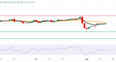 Analisis Teknis EUR/JPY: Menguji Support EMA 9 Hari di Tengah Konsolidasi Pasar