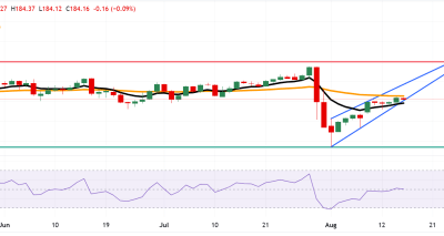 EUR/JPY Uji Batas Bawah Rising Wedge: Apakah Tren Bullish Mulai Lenyap?