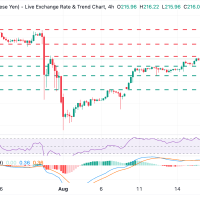 GBP/JPY Melaju ke Level 216.00 di Tengah Campur Aduknya Data Tenaga Kerja Inggris