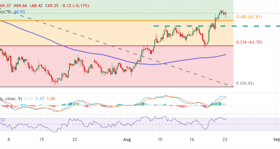 Analisis Perak (XAG/USD): Menjaga Momentum Bullish di Atas Area Resistance Kunci