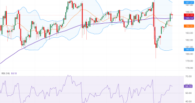 Analisis Pergerakan EUR/JPY: Inflasi Jepang Memanas di Tengah Tren Bullish Teknikal