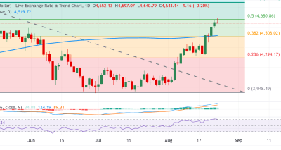 Analisis Emas (XAUUSD): Terganjal Aksi Ambil Untung di Tengah Ketegangan Geopolitik dan Spekulasi Fed