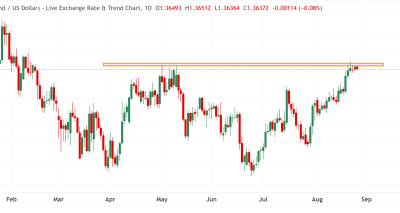 Analisis GBP/USD: Pound Sterling Konsolidasi di Tengah Ketidakpastian Kebijakan Federal Reserve