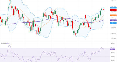 Analisis GBP/USD: Tertekan Jelang Rilis Data PCE AS dan Antisipasi Kebijakan BoE