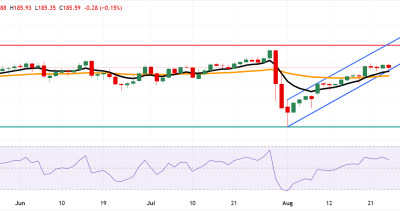 Analisis EUR/JPY: Tren Bullish Terjaga di Atas Support Konfluensi, Targetkan Rekor Tertinggi Baru