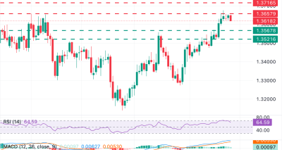 Poundsterling Terkoreksi ke Bawah 1.3620 Menjelang Rilis Data Inflasi PCE AS