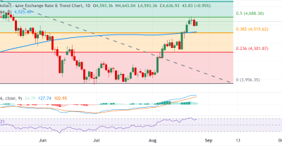 Analisis Emas (XAUUSD): Imbal Hasil Obligasi AS Tertekan, Bullish Targetkan Level $4.700