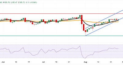 Analisis Teknikal EUR/JPY: Menguji Batas Saluran Naik dengan Target Rekor Tertinggi