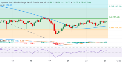 Analisis USD/JPY: Tekanan Bullish Berlanjut di Tengah Melebarnya Kesenjangan Suku Bunga