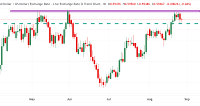 Analisis Pergerakan NZD/USD: Dolar AS Kokoh Didorong Inflasi PCE di Tengah Sikap Hawkish RBNZ