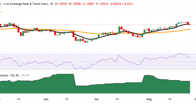 Poundsterling Tertekan Kekuatan Dolar AS, Analisis Teknikal GBP/USD Tunjukkan Ujian Support Penting