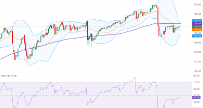 Inflasi Tokyo Meningkat, USD/JPY Tertekan di Bawah Moving Average 100 Hari