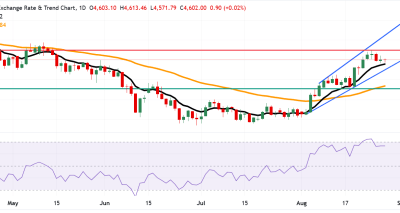 Emas Pertahankan Momentum Bullish di Tengah Kenaikan Yield Riil AS