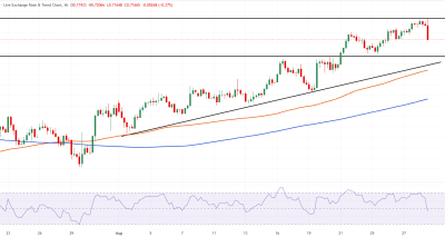 Analisis AUD/USD: Dolar Australia Tertekan Sikap Hawkish The Fed Meskipun RBA Tetap Keras Kepala