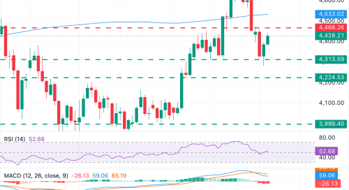 Harga Emas Rebound Menembus $4.440 Ditopang Pelemahan Dolar AS