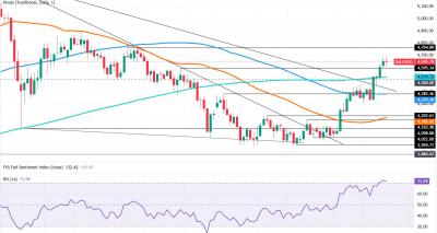 Emas Terkoreksi di Bawah $4.700 Akibat RSI Overbought dan Redanya Tensi Geopolitik