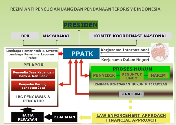 Pusat pelaporan dan analisis transaksi keuangan (ppatk) merupakan lembaga sentral (focal point) yang mengkoordinasikan pelaksanaan upaya pencegahan dan . Uncategorized Edi Tor Siojo Laman 2