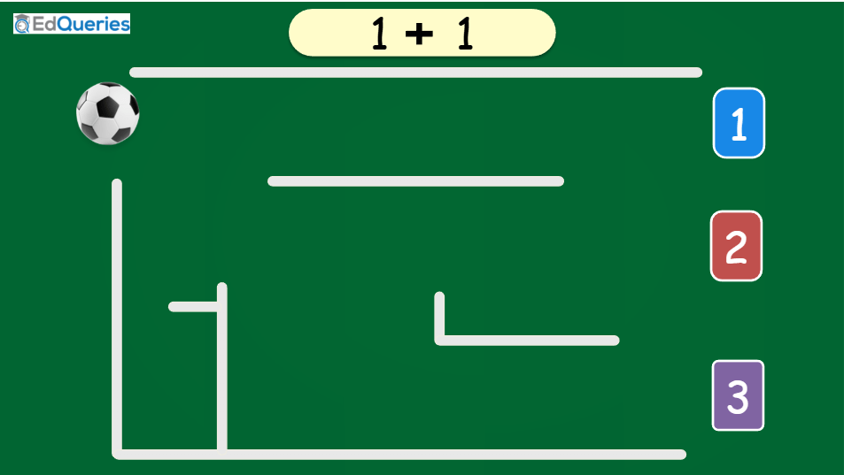Screenshot of an EdQueries educational maths game showing a football moving through a maze-like path while solving the addition problem “1 + 1.” Three numbered answer choices (1, 2, and 3) appear on the right side of the screen.