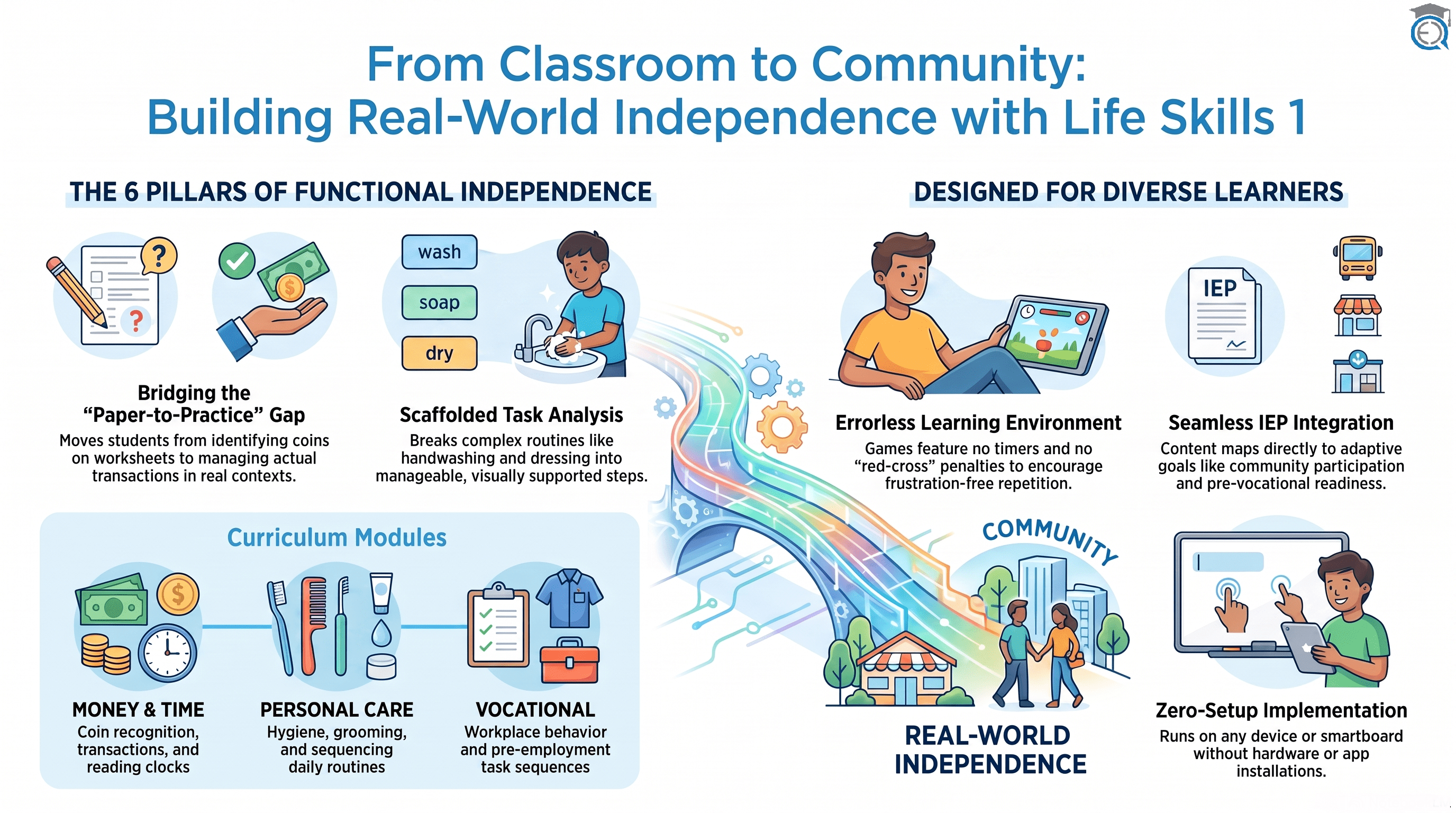Infographic titled "From Classroom to Community: Building Real-World Independence with Life Skills 1" illustrating how browser-based life skills training supports functional independence for neurodivergent learners.