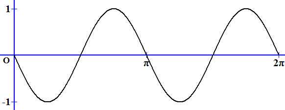 Tikz Graph For Sine Function Of Y Sin 2x Pi 3 Tex Latex Stack Exchange Pada umumnya bentuk umum dari fungsi kuadrat adalah f x ax 2 bx c atau y ax 2 bx c suatu fungsi selalu berkaitan dengan grafik. Tikz Graph For Sine Function Of Y Sin 2x Pi 3 Tex Latex Stack Exchange Ordinat pada tiap titik gambar 1 dikalikan dengan 2.