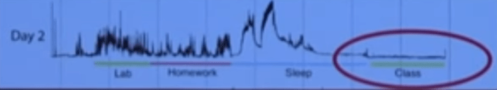 student brain activity