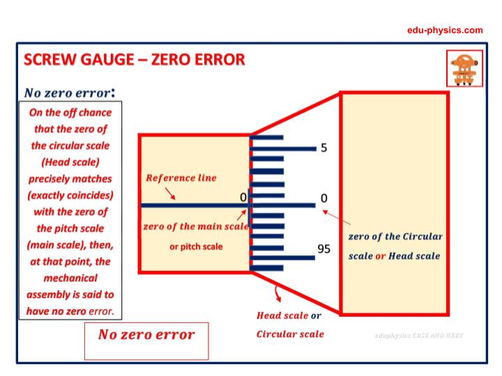 No Zero Error in Screw Gauge Screw gauge showing no zero error when the circular scale zero coincides with the reference line