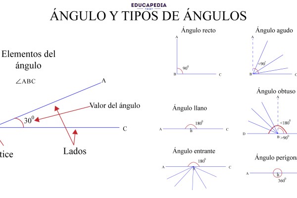Clasificación de los ángulos