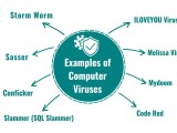 10 Examples Of Computer Viruses
