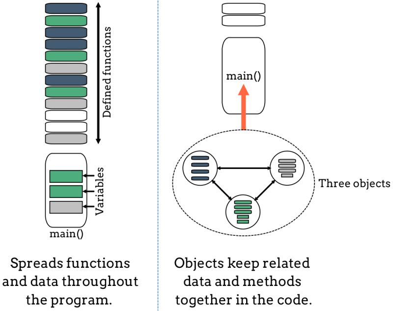 As Developers We Often Use Objects To Organize And Manipulate Data In - Ocean Illustration Collection - Retina Quality
