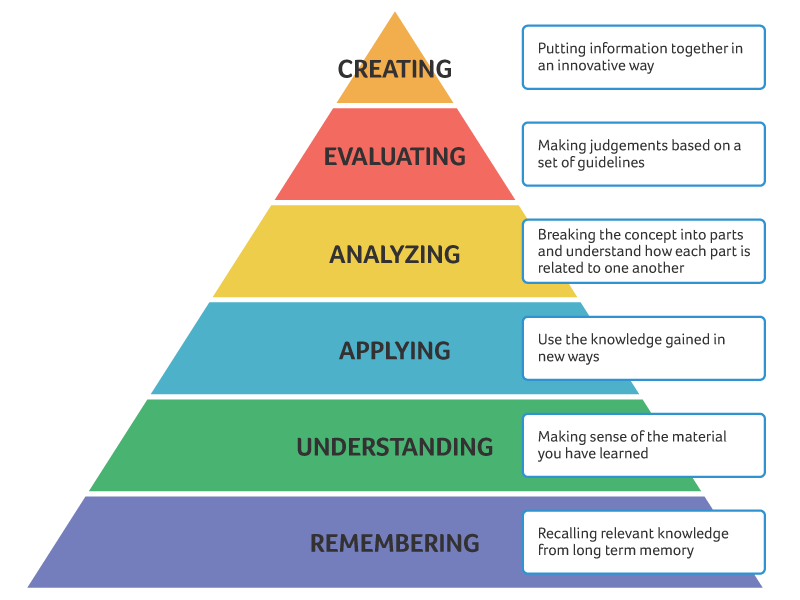 Bloom's taxonomy of educational objectives