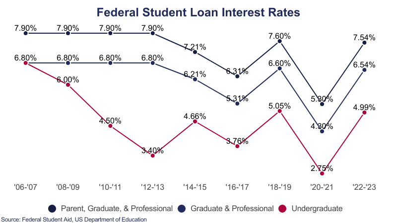 2023 student loan rates