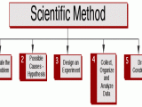 The Scientific Method