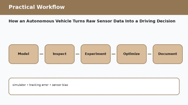How an Autonomous Vehicle Turns Raw Sensor Data Into a Driving Decision — practical workflow