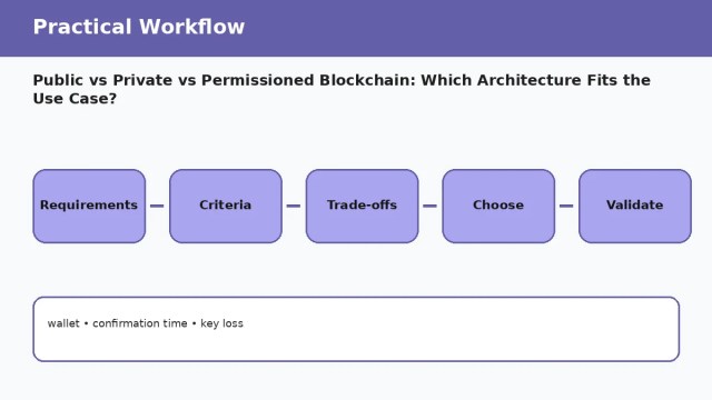 Public vs Private vs Permissioned Blockchain: Which Architecture Fits the Use Case? A054 workflow 1 Public vs Private vs Permissioned Blockchain: Which Architecture Fits the Use Case? — practical workflow