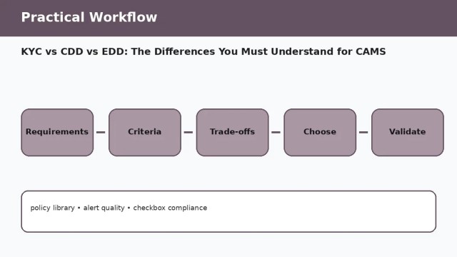 KYC vs CDD vs EDD: The Differences You Must Understand for CAMS — practical workflow