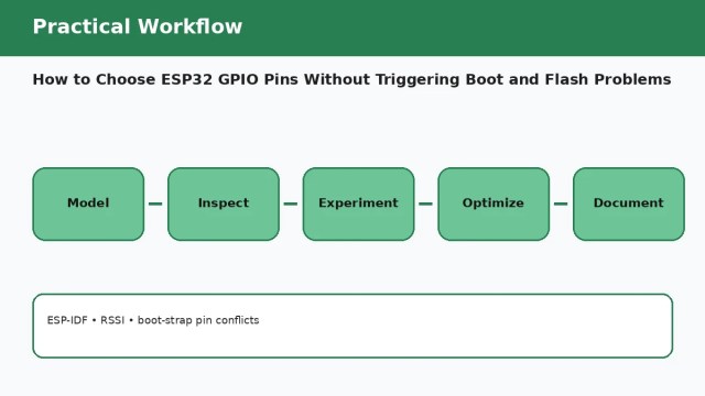 How to Choose ESP32 GPIO Pins Without Triggering Boot and Flash Problems — practical workflow