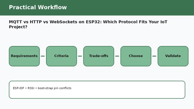 MQTT vs HTTP vs WebSockets on ESP32: Which Protocol Fits Your IoT Project? — practical workflow