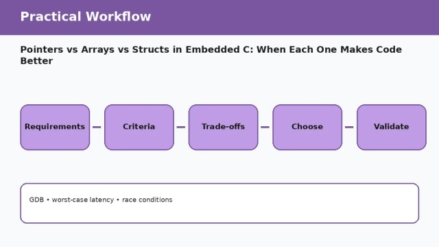 Pointers vs Arrays vs Structs in Embedded C: When Each One Makes Code Better A094 workflow 1 Pointers vs Arrays vs Structs in Embedded C: When Each One Makes Code Better — practical workflow