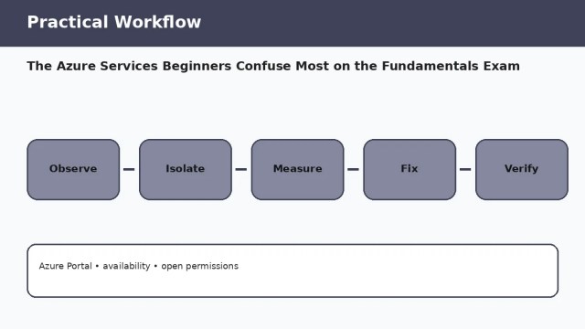 The Azure Services Beginners Confuse Most on the Fundamentals Exam A125 workflow 1 The Azure Services Beginners Confuse Most on the Fundamentals Exam — practical workflow