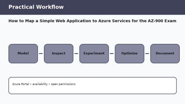 How to Map a Simple Web Application to Azure Services for the AZ-900 Exam — practical workflow