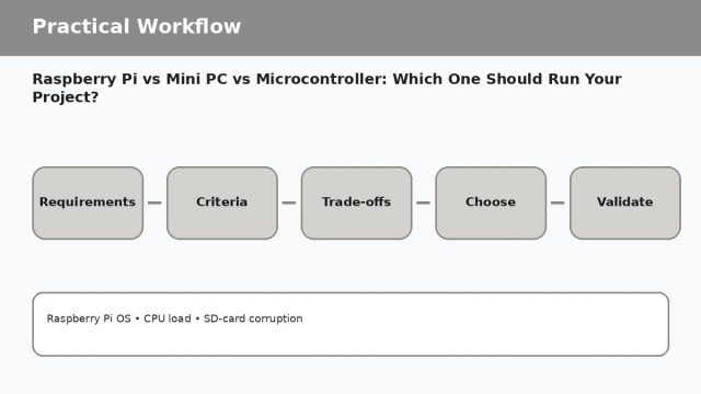 Raspberry Pi vs Mini PC vs Microcontroller: Which One Should Run Your Project? — practical workflow