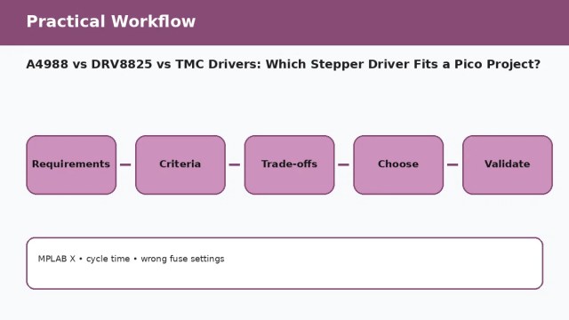 A4988 vs DRV8825 vs TMC Drivers: Which Stepper Driver Fits a Pico Project? — practical workflow