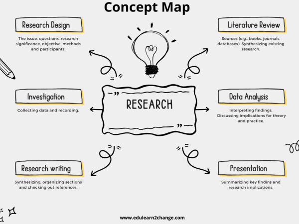 graphic organizers: concept map