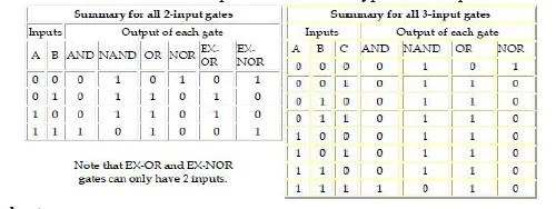 Chapter 7 - Boolean Algebra, Chapter Notes, Class 12, Computer Science