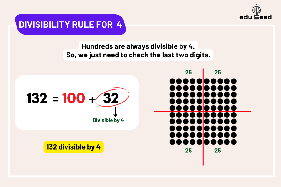 An infographic illustrating the divisibility rule for 4, showing examples of numbers and highlighting the last two digits.