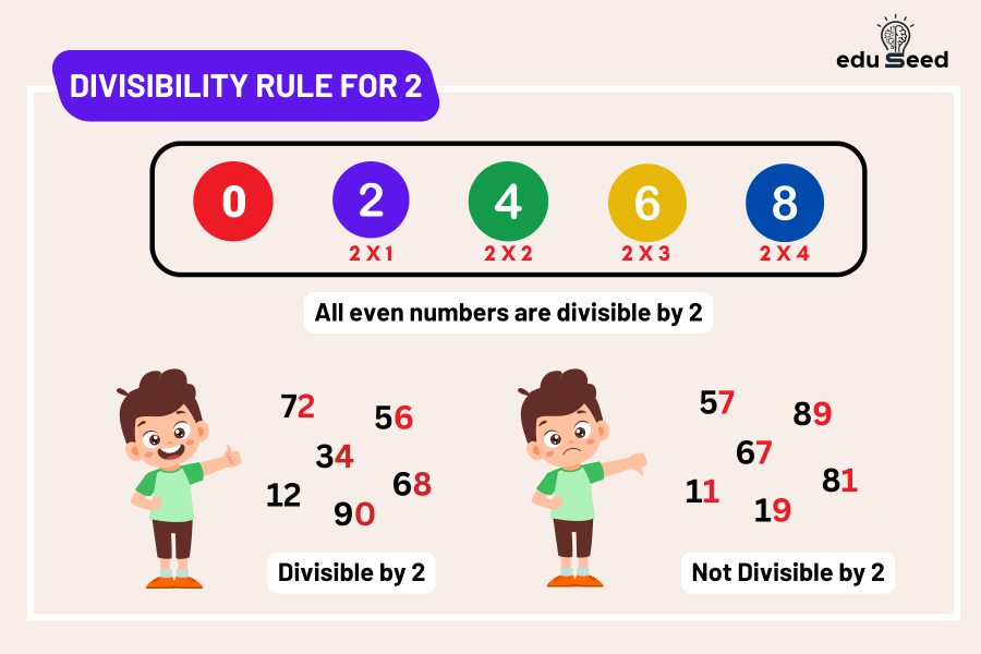 An infographic illustrating the divisibility rule for 2, showing examples of even and odd numbers with last digits highlighted.