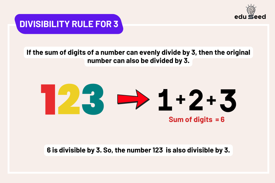 An infographic illustrating the divisibility rule for 3, showing examples of numbers with their digits summed and the results highlighted.